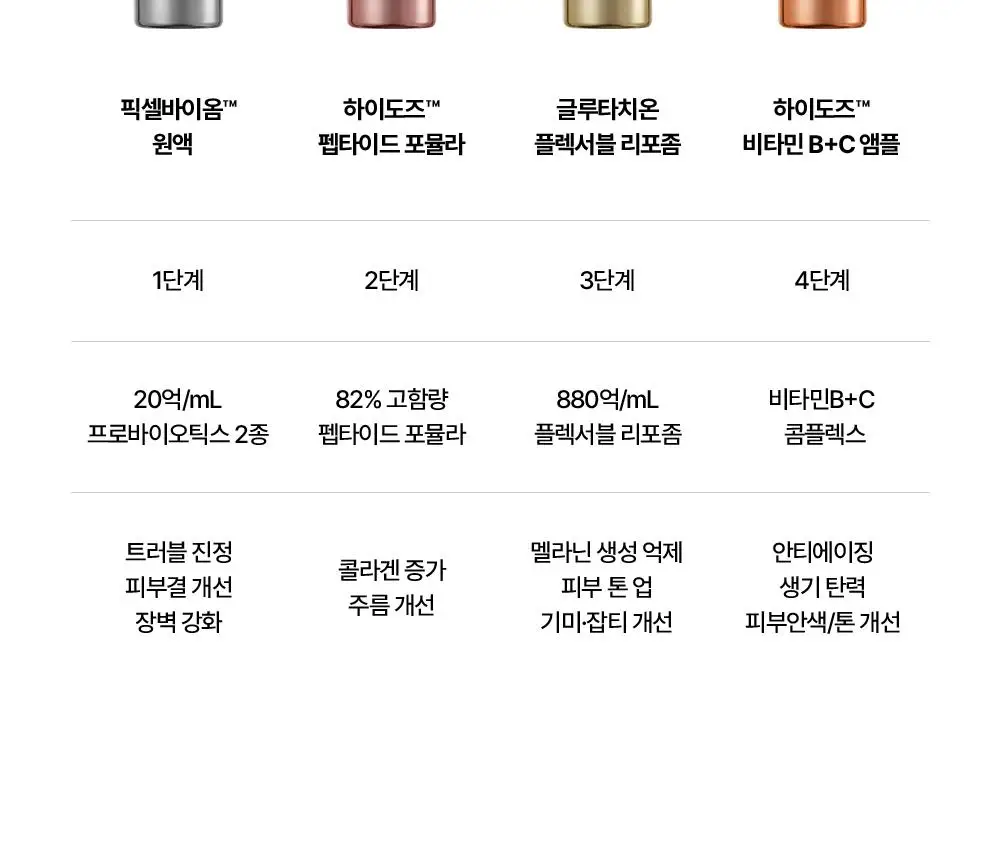 [장벽강화세럼] 퍼셀 20억/mL 픽셀바이옴 유산균 원액 20ml 상세페이지 42